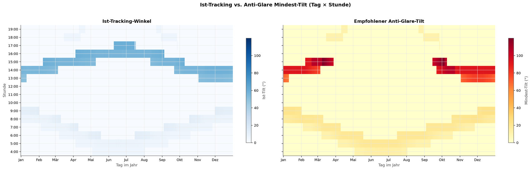 Anti-Glare-Tracking: Vergleich der Ist-Tracking-Winkel mit dem empfohlenen Mindest-Tilt je Tag und Stunde (Heatmap aus einem Blendgutachten)